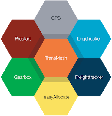 Transmesh integration tool connect Freighttracker to other softwares